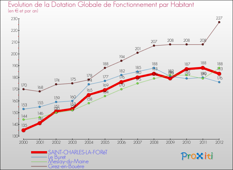 Evolution et montant de la dotation globale de fonctionnement par Habitant pour SAINT-CHARLES-LA-FORêT et les communes proches Comparaison des dotations globales de fonctionnement par habitant pour SAINT-CHARLES-LA-FORêT et les communes voisines