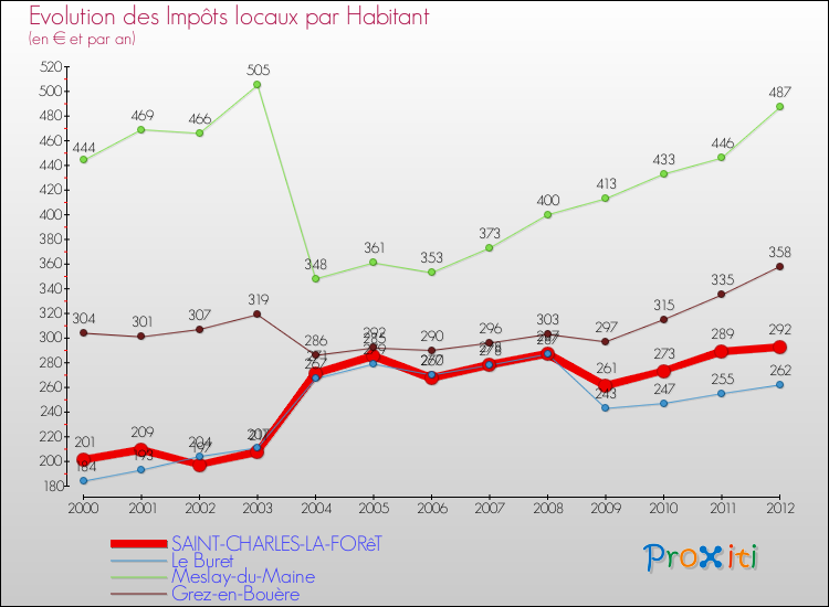 Evolution et montant des impôts locaux par Habitant pour SAINT-CHARLES-LA-FORêT et les communes proches Comparaison des impôts locaux par habitant pour SAINT-CHARLES-LA-FORêT et les communes voisines