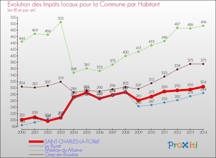Evolution et montant des impôts locaux par Habitant pour SAINT-CHARLES-LA-FORêT et les communes proches de 2000 à 2014 Comparaison des impôts locaux par habitant pour SAINT-CHARLES-LA-FORêT et les communes voisines de 2000 à 2014