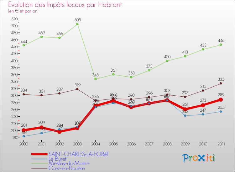 Evolution et montant des impôts locaux par Habitant pour SAINT-CHARLES-LA-FORêT et les communes proches Comparaison des impôts locaux par habitant pour SAINT-CHARLES-LA-FORêT et les communes voisines