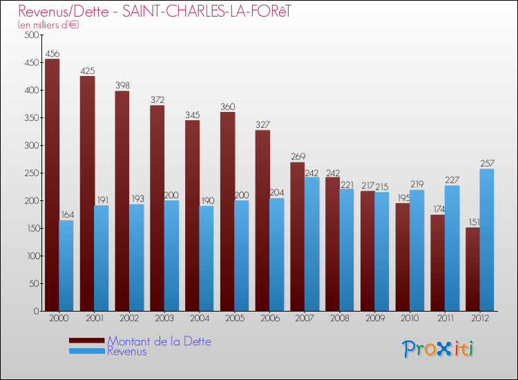 Evolution comparée de la dette et des revenus pour la commune de SAINT-CHARLES-LA-FORêT de 2000 à 2012 Comparaison de la dette et des revenus pour SAINT-CHARLES-LA-FORêT de 2000 à 2012