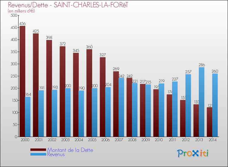 Evolution comparée de la dette et des revenus pour la commune de SAINT-CHARLES-LA-FORêT de 2000 à 2014 Comparaison de la dette et des revenus pour SAINT-CHARLES-LA-FORêT de 2000 à 2014