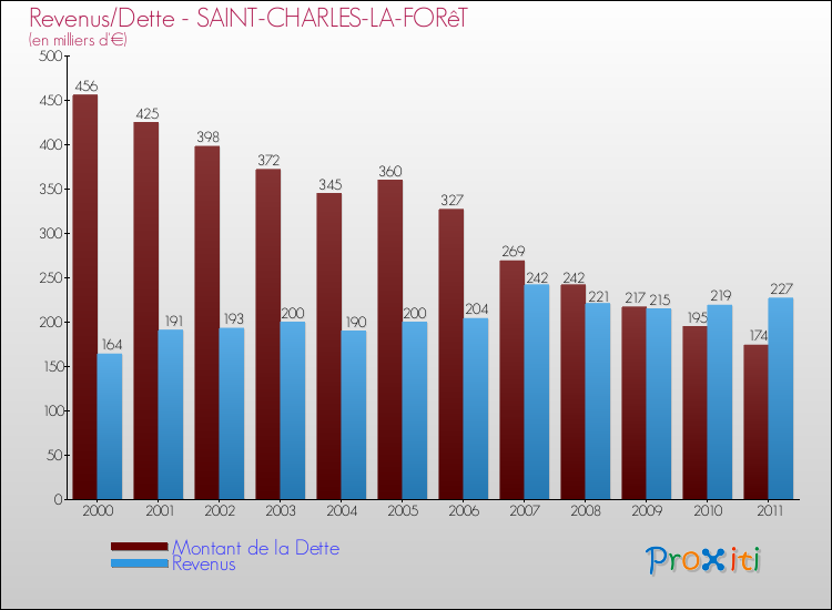 Evolution comparée de la dette et des revenus pour la commune de SAINT-CHARLES-LA-FORêT de 2000 à 2011 Comparaison de la dette et des revenus pour SAINT-CHARLES-LA-FORêT de 2000 à 2011