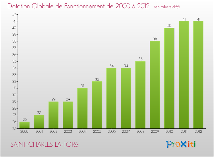 Evolution du montant de la Dotation Globale de Fonctionnement pour la commune de SAINT-CHARLES-LA-FORêT de 2000 à 2012 Evolution du montant de la Dotation Globale de Fonctionnement pour SAINT-CHARLES-LA-FORêT de 2000 à 2012