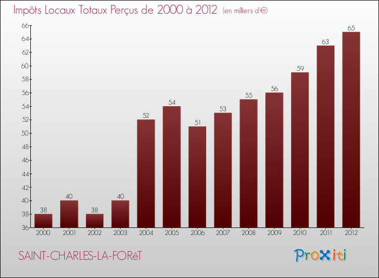 Evolution des Impôts Locaux pour la commune de SAINT-CHARLES-LA-FORêT de 2000 à 2012 Evolution des Impôts Locaux pour SAINT-CHARLES-LA-FORêT de 2000 à 2012