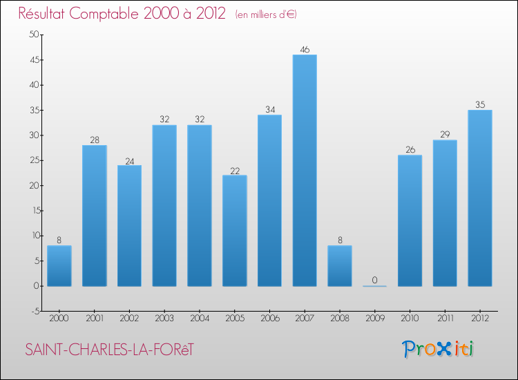 Evolution du résultat comptable pour la commune de SAINT-CHARLES-LA-FORêT de 2000 à 2012 Evolution du résultat comptable pour SAINT-CHARLES-LA-FORêT de 2000 à 2012