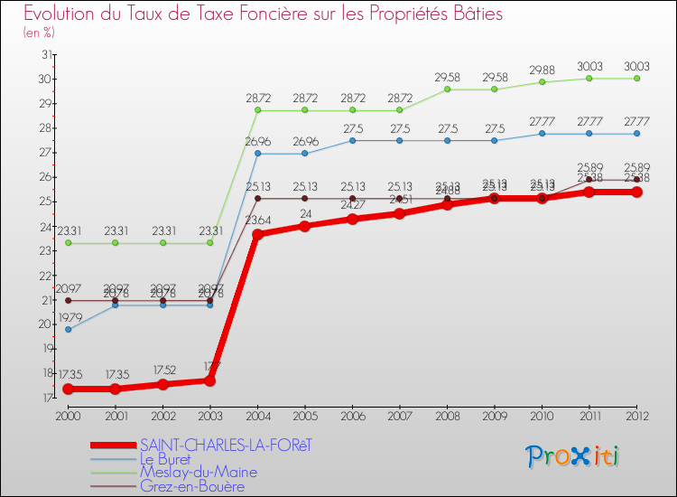 Evolution du taux de la taxe foncière sur le bati pour SAINT-CHARLES-LA-FORêT et les communes proches de 2000 à 2012 Comparaison des taux de taxe foncière sur le bati pour SAINT-CHARLES-LA-FORêT et les communes voisines de 2000 à 2012