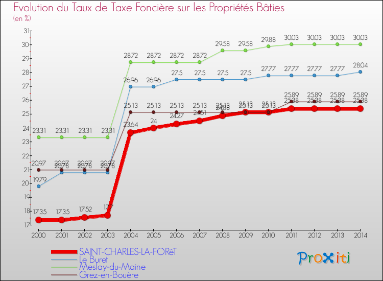 Evolution du taux de la taxe foncière sur le bati pour SAINT-CHARLES-LA-FORêT et les communes proches de 2000 à 2014 Comparaison des taux de taxe foncière sur le bati pour SAINT-CHARLES-LA-FORêT et les communes voisines de 2000 à 2014