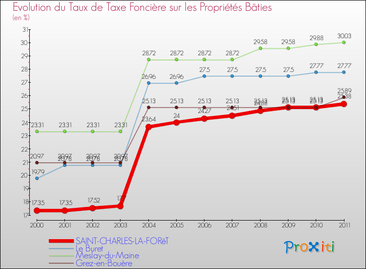 Evolution du taux de la taxe foncière sur le bati pour SAINT-CHARLES-LA-FORêT et les communes proches Comparaison des taux de taxe foncière sur le bati pour SAINT-CHARLES-LA-FORêT et les communes voisines