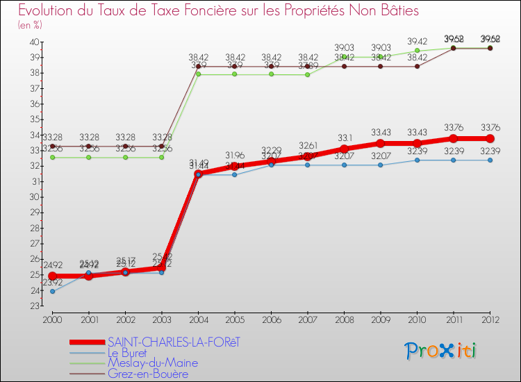 Evolution du taux de la taxe foncière sur les immeubles et terrains non batis pour SAINT-CHARLES-LA-FORêT et les communes proches de 2000 à 2012 Comparaison des taux de la taxe foncière sur les immeubles et terrains non batis pour SAINT-CHARLES-LA-FORêT et les communes voisines de 2000 à 2012