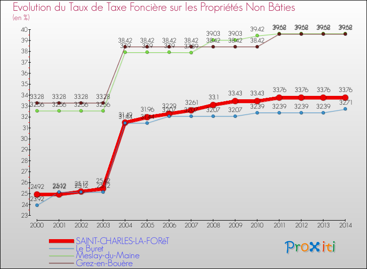 Evolution du taux de la taxe foncière sur les immeubles et terrains non batis pour SAINT-CHARLES-LA-FORêT et les communes proches de 2000 à 2014 Comparaison des taux de la taxe foncière sur les immeubles et terrains non batis pour SAINT-CHARLES-LA-FORêT et les communes voisines de 2000 à 2014