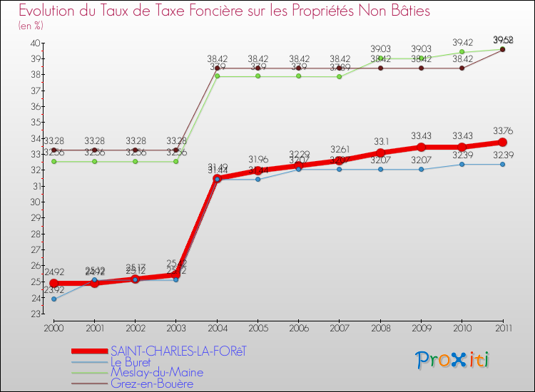 Evolution du taux de la taxe foncière sur les immeubles et terrains non batis pour SAINT-CHARLES-LA-FORêT et les communes proches Comparaison des taux de la taxe foncière sur les immeubles et terrains non batis pour SAINT-CHARLES-LA-FORêT et les communes voisines