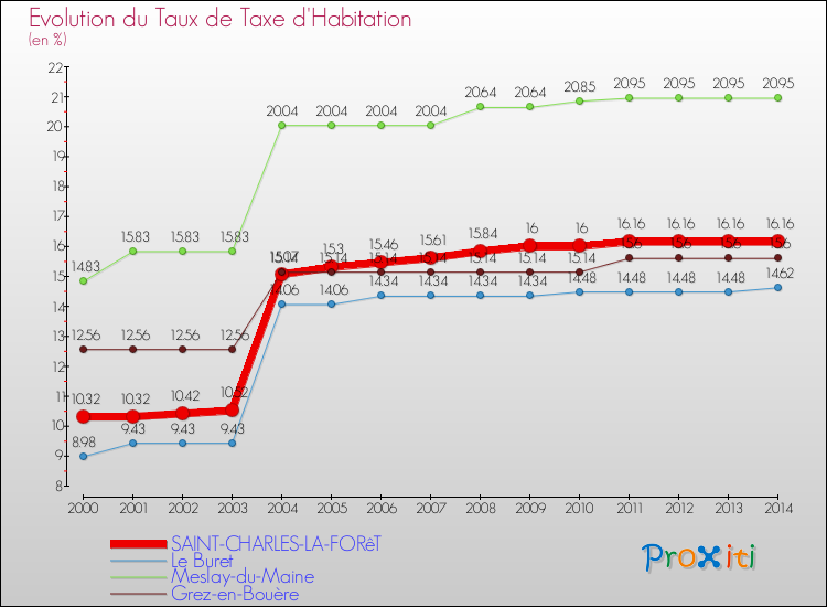 Evolution du taux de la taxe d'habitation pour SAINT-CHARLES-LA-FORêT et les communes proches de 2000 à 2014 Comparaison des taux de la taxe d'habitation pour SAINT-CHARLES-LA-FORêT et les communes voisines de 2000 à 2014