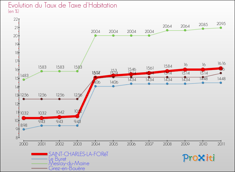 Evolution du taux de la taxe d'habitation pour SAINT-CHARLES-LA-FORêT et les communes proches Comparaison des taux de la taxe d'habitation pour SAINT-CHARLES-LA-FORêT et les communes voisines