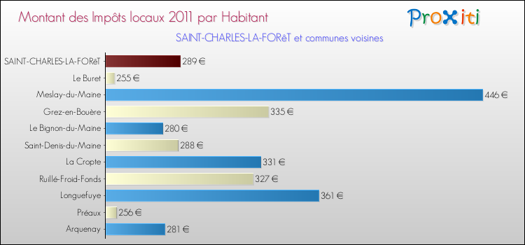 Montant des impôts locaux par Habitant pour SAINT-CHARLES-LA-FORêT et les communes proches Comparaison des impôts locaux par habitant pour SAINT-CHARLES-LA-FORêT et les communes voisines