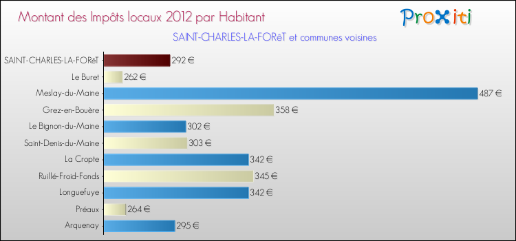Montant des impôts locaux par Habitant pour SAINT-CHARLES-LA-FORêT et les communes proches Comparaison des impôts locaux par habitant pour SAINT-CHARLES-LA-FORêT et les communes voisines