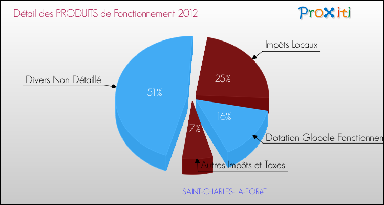 Décomposition du Budget de Fonctionnement 2012 de la commune de SAINT-CHARLES-LA-FORêT Budget de Fonctionnement 2012 pour la commune de SAINT-CHARLES-LA-FORêT
