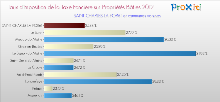 Taux d'imposition de la taxe foncière sur le bati 2012 pour SAINT-CHARLES-LA-FORêT et les communes proches Comparaison des taux d'imposition de la taxe foncière sur le bati 2012 pour SAINT-CHARLES-LA-FORêT et les communes voisines