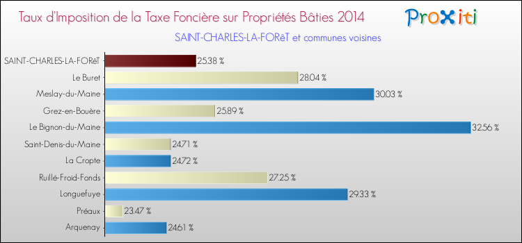 Taux d'imposition de la taxe foncière sur le bati 2014 pour SAINT-CHARLES-LA-FORêT et les communes proches Comparaison des taux d'imposition de la taxe foncière sur le bati 2014 pour SAINT-CHARLES-LA-FORêT et les communes voisines