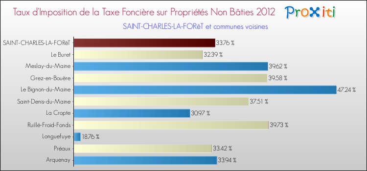 Taux d'imposition de la taxe foncière sur les immeubles et terrains non batis 2012 pour SAINT-CHARLES-LA-FORêT et les communes proches Comparaison des taux d'imposition de la taxe foncière sur les immeubles et terrains non batis 2012 pour SAINT-CHARLES-LA-FORêT et les communes voisines