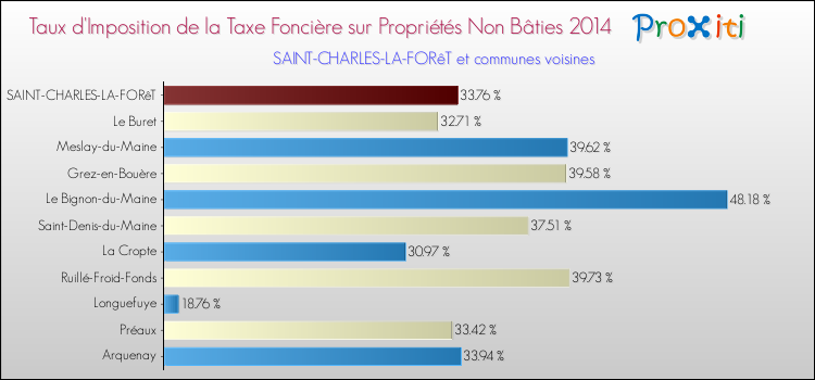Taux d'imposition de la taxe foncière sur les immeubles et terrains non batis 2014 pour SAINT-CHARLES-LA-FORêT et les communes proches Comparaison des taux d'imposition de la taxe foncière sur les immeubles et terrains non batis 2014 pour SAINT-CHARLES-LA-FORêT et les communes voisines