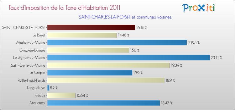 Taux d'imposition de la taxe d'habitation 2011 pour SAINT-CHARLES-LA-FORêT et les communes proches Comparaison des taux d'imposition de la taxe d'habitation 2011 pour SAINT-CHARLES-LA-FORêT et les communes voisines