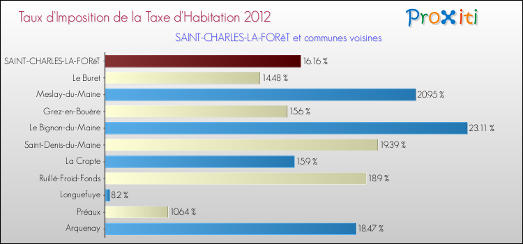 Taux d'imposition de la taxe d'habitation 2012 pour SAINT-CHARLES-LA-FORêT et les communes proches Comparaison des taux d'imposition de la taxe d'habitation 2012 pour SAINT-CHARLES-LA-FORêT et les communes voisines