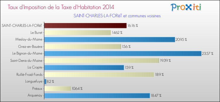 Taux d'imposition de la taxe d'habitation 2014 pour SAINT-CHARLES-LA-FORêT et les communes proches Comparaison des taux d'imposition de la taxe d'habitation 2014 pour SAINT-CHARLES-LA-FORêT et les communes voisines