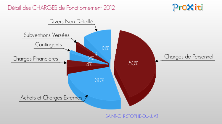 Décomposition des Charges de Fonctionnement 2012 de la commune de SAINT-CHRISTOPHE-DU-LUAT Charges de Fonctionnement 2012 pour la commune de SAINT-CHRISTOPHE-DU-LUAT