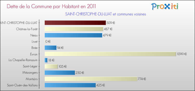 Dette par habitant de la commune en 2011 pour SAINT-CHRISTOPHE-DU-LUAT et les communes proches Comparaison de la dette par habitant de la commune en 2011 pour SAINT-CHRISTOPHE-DU-LUAT et les communes voisines