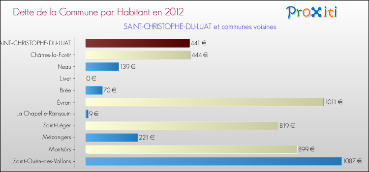 Dette par habitant de la commune en 2012 pour SAINT-CHRISTOPHE-DU-LUAT et les communes proches Comparaison de la dette par habitant de la commune en 2012 pour SAINT-CHRISTOPHE-DU-LUAT et les communes voisines
