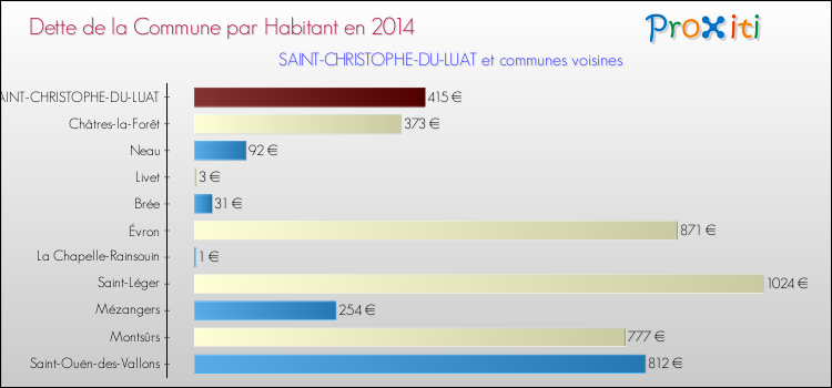 Dette par habitant de la commune en 2014 pour SAINT-CHRISTOPHE-DU-LUAT et les communes proches Comparaison de la dette par habitant de la commune en 2014 pour SAINT-CHRISTOPHE-DU-LUAT et les communes voisines