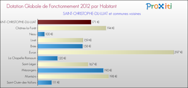 Montant des dotations globales de fonctionnement DGF par Habitant pour SAINT-CHRISTOPHE-DU-LUAT et les communes proches Comparaison des des dotations globales de fonctionnement DGF par habitant pour SAINT-CHRISTOPHE-DU-LUAT et les communes voisines