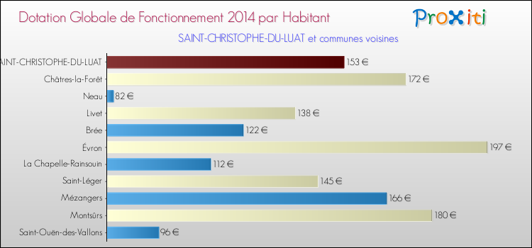 Montant des dotations globales de fonctionnement DGF par Habitant pour SAINT-CHRISTOPHE-DU-LUAT et les communes proches en 2014. Comparaison des des dotations globales de fonctionnement DGF par habitant pour SAINT-CHRISTOPHE-DU-LUAT et les communes voisines en 2014.