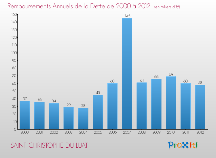 Evolution de l'annuité de la dette pour la commune de SAINT-CHRISTOPHE-DU-LUAT de 2000 à 2012 Annuités de la dette pour SAINT-CHRISTOPHE-DU-LUAT de 2000 à 2012