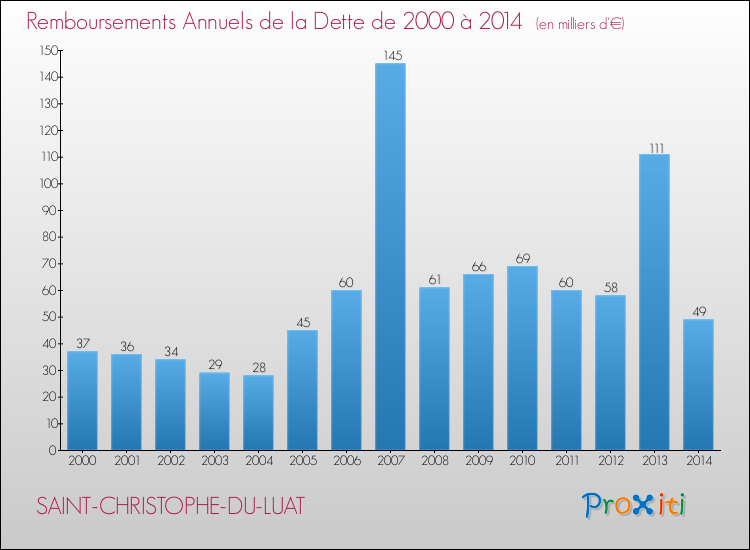 Evolution de l'annuité de la dette pour la commune de SAINT-CHRISTOPHE-DU-LUAT de 2000 à 2014 Annuités de la dette pour SAINT-CHRISTOPHE-DU-LUAT de 2000 à 2014