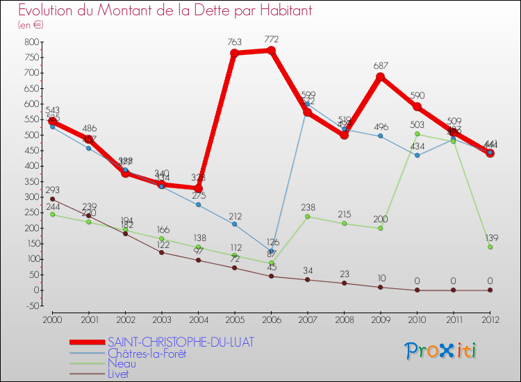 Evolution de la dette par habitant pour la commune de SAINT-CHRISTOPHE-DU-LUAT et les communes proches de 2000 à 2012 Comparaison de la dette par habitant pour SAINT-CHRISTOPHE-DU-LUAT et les communes voisines de 2000 à 2012