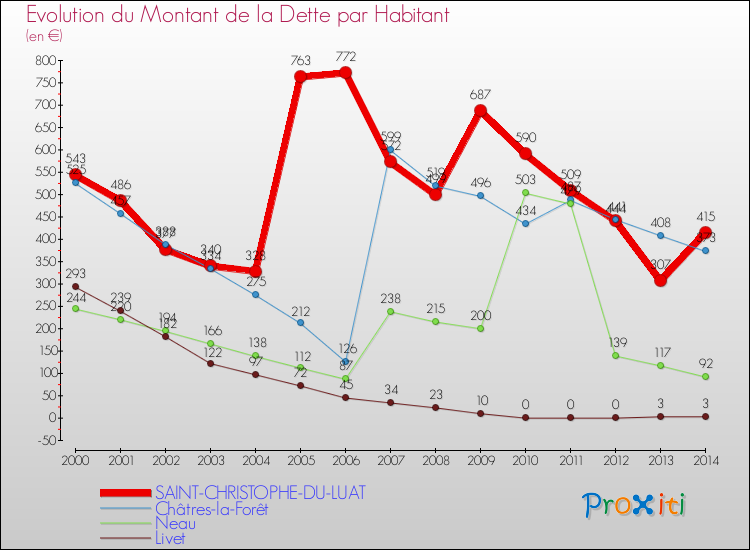 Evolution de la dette par habitant pour la commune de SAINT-CHRISTOPHE-DU-LUAT et les communes proches de 2000 à 2014 Comparaison de la dette par habitant pour SAINT-CHRISTOPHE-DU-LUAT et les communes voisines de 2000 à 2014