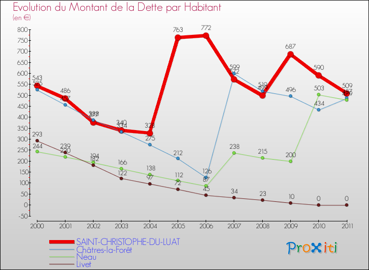 Evolution de la dette par habitant pour la commune de SAINT-CHRISTOPHE-DU-LUAT et les communes proches Comparaison de la dette par habitant pour SAINT-CHRISTOPHE-DU-LUAT et les communes voisines