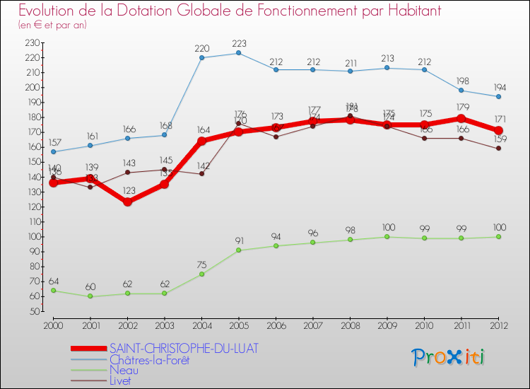 Evolution et montant de la dotation globale de fonctionnement par Habitant pour SAINT-CHRISTOPHE-DU-LUAT et les communes proches Comparaison des dotations globales de fonctionnement par habitant pour SAINT-CHRISTOPHE-DU-LUAT et les communes voisines