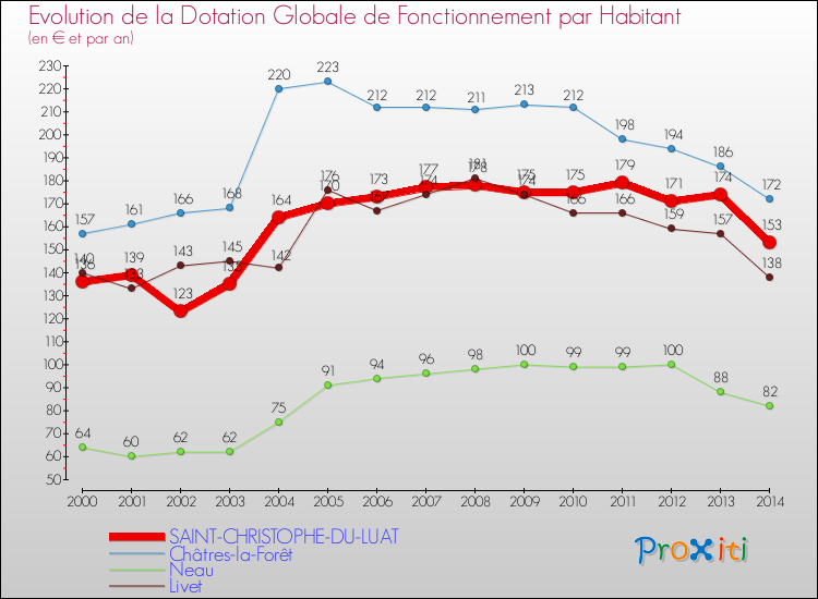 Evolution et montant de la dotation globale de fonctionnement par Habitant pour SAINT-CHRISTOPHE-DU-LUAT et les communes proches de 2000 à 2014. Comparaison des dotations globales de fonctionnement par habitant pour SAINT-CHRISTOPHE-DU-LUAT et les communes voisines de 2000 à 2014.