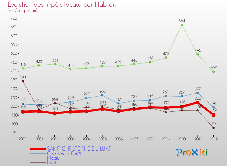 Evolution et montant des impôts locaux par Habitant pour SAINT-CHRISTOPHE-DU-LUAT et les communes proches Comparaison des impôts locaux par habitant pour SAINT-CHRISTOPHE-DU-LUAT et les communes voisines
