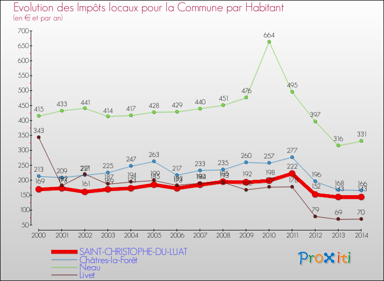Evolution et montant des impôts locaux par Habitant pour SAINT-CHRISTOPHE-DU-LUAT et les communes proches de 2000 à 2014 Comparaison des impôts locaux par habitant pour SAINT-CHRISTOPHE-DU-LUAT et les communes voisines de 2000 à 2014