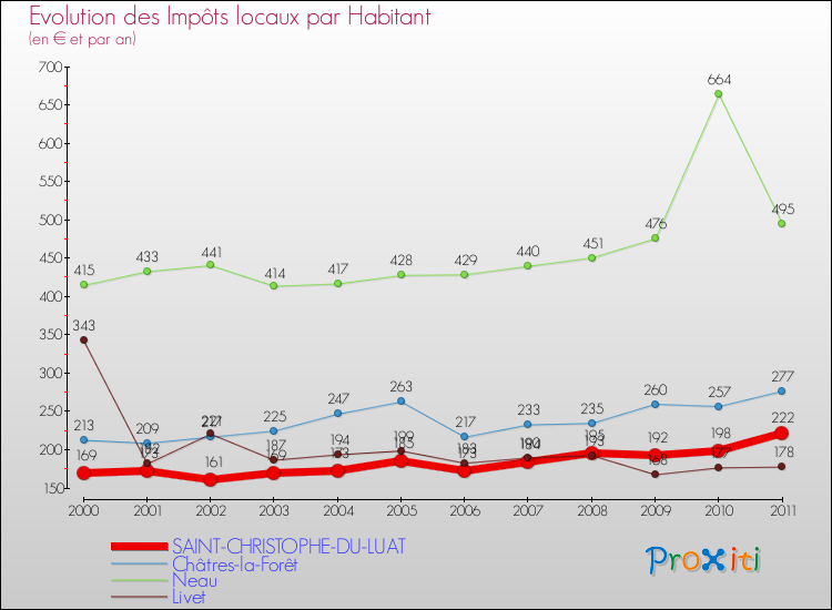 Evolution et montant des impôts locaux par Habitant pour SAINT-CHRISTOPHE-DU-LUAT et les communes proches Comparaison des impôts locaux par habitant pour SAINT-CHRISTOPHE-DU-LUAT et les communes voisines