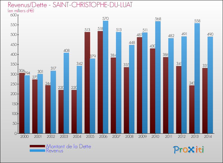 Evolution comparée de la dette et des revenus pour la commune de SAINT-CHRISTOPHE-DU-LUAT de 2000 à 2014 Comparaison de la dette et des revenus pour SAINT-CHRISTOPHE-DU-LUAT de 2000 à 2014