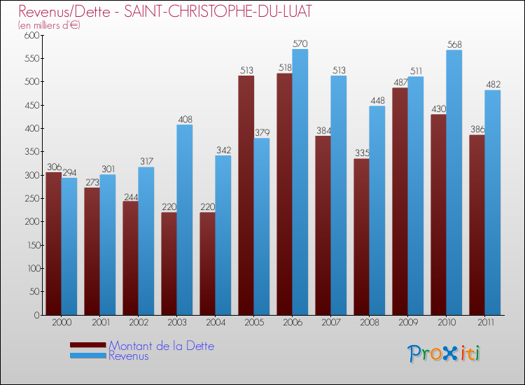 Evolution comparée de la dette et des revenus pour la commune de SAINT-CHRISTOPHE-DU-LUAT de 2000 à 2011 Comparaison de la dette et des revenus pour SAINT-CHRISTOPHE-DU-LUAT de 2000 à 2011