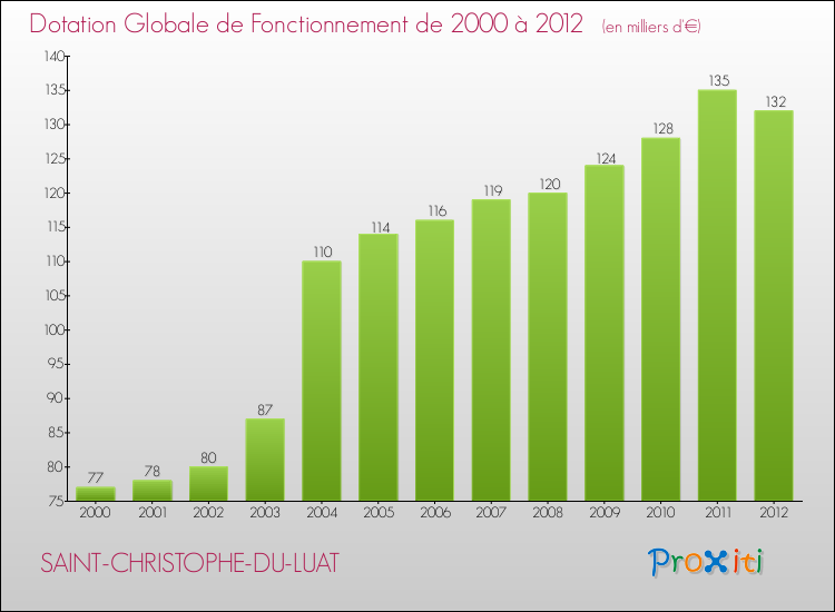 Evolution du montant de la Dotation Globale de Fonctionnement pour la commune de SAINT-CHRISTOPHE-DU-LUAT de 2000 à 2012 Evolution du montant de la Dotation Globale de Fonctionnement pour SAINT-CHRISTOPHE-DU-LUAT de 2000 à 2012