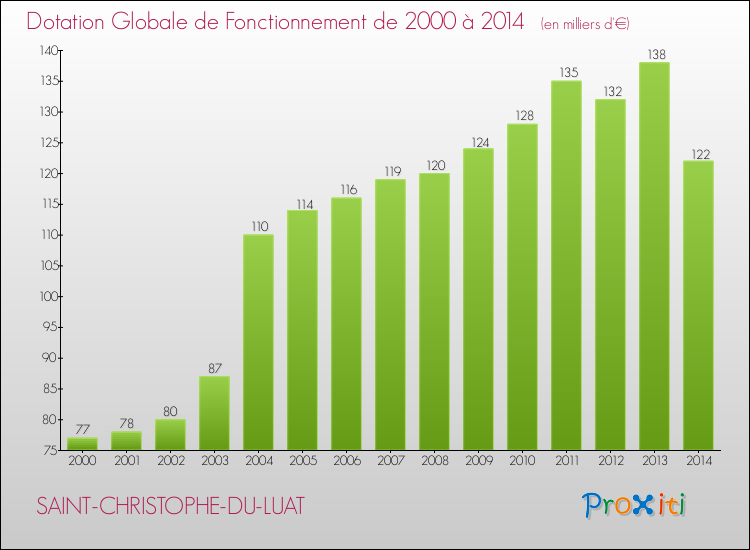 Evolution du montant de la Dotation Globale de Fonctionnement pour la commune de SAINT-CHRISTOPHE-DU-LUAT de 2000 à 2014 Evolution du montant de la Dotation Globale de Fonctionnement pour SAINT-CHRISTOPHE-DU-LUAT de 2000 à 2014