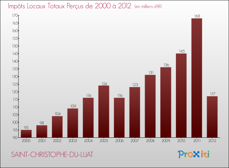 Evolution des Impôts Locaux pour la commune de SAINT-CHRISTOPHE-DU-LUAT de 2000 à 2012 Evolution des Impôts Locaux pour SAINT-CHRISTOPHE-DU-LUAT de 2000 à 2012
