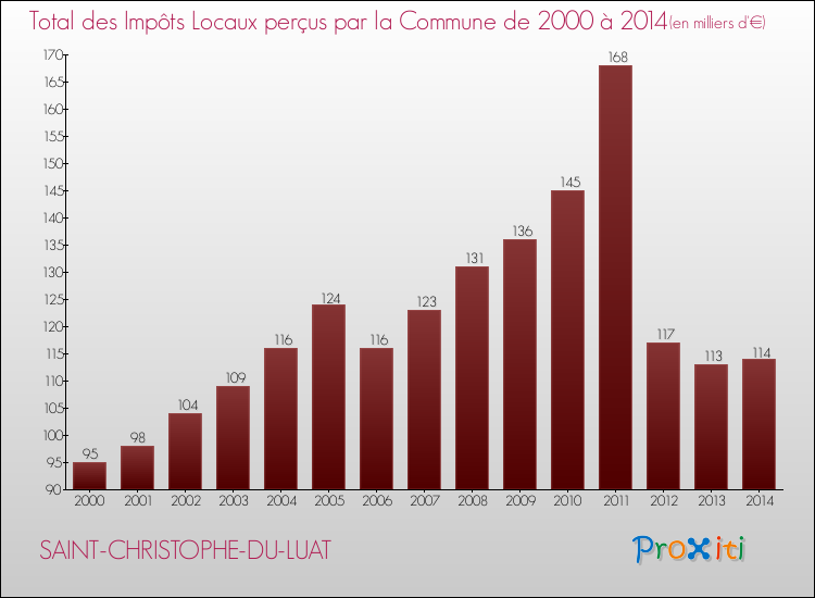 Evolution des Impôts Locaux pour la commune de SAINT-CHRISTOPHE-DU-LUAT de 2000 à 2014 Evolution des Impôts Locaux pour SAINT-CHRISTOPHE-DU-LUAT de 2000 à 2014